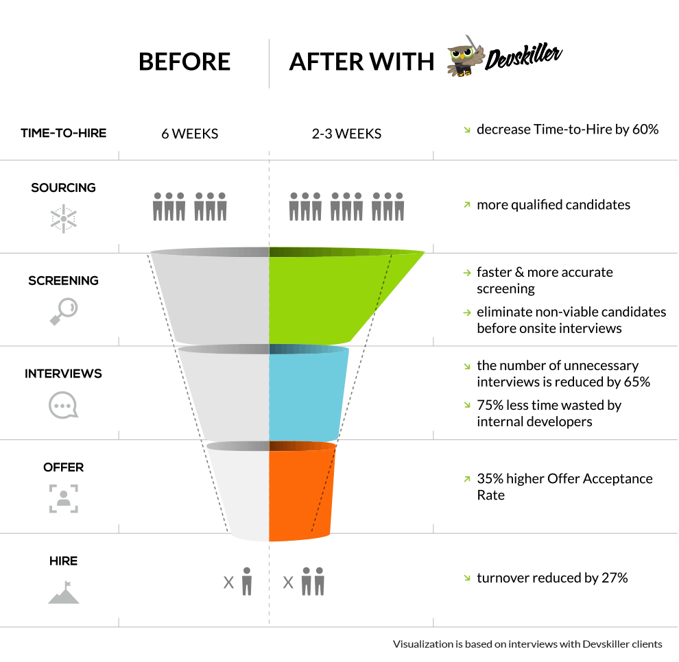 image with a funnel illustrating how to hire a programmer 