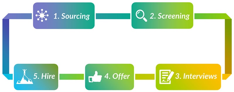 hiring process