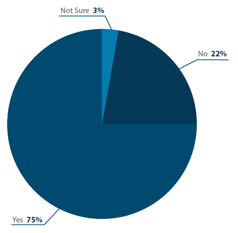 75 percent of HR pros use recruitment software Capterra