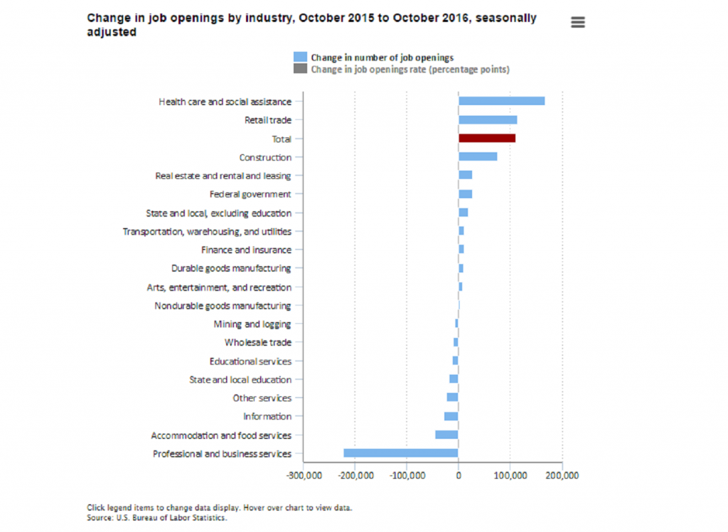 change in job openings by industry bureau of labor statistics