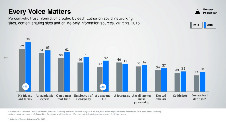 edelman trust barometer employee advocacy