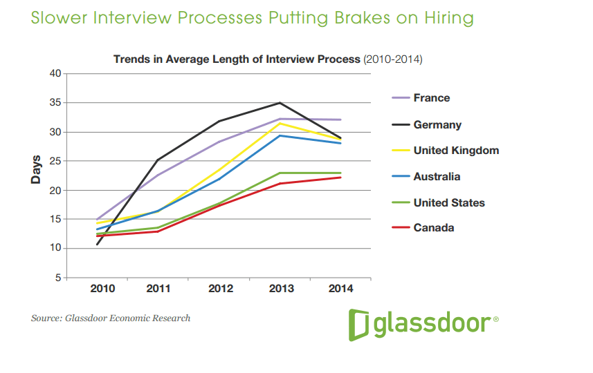 glassdoor interview process length