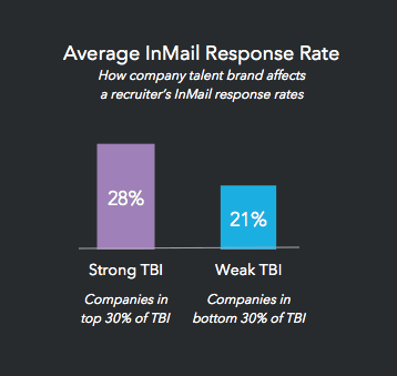 inmail-response-rates-are-higher-with-a-stronger-talent-brand