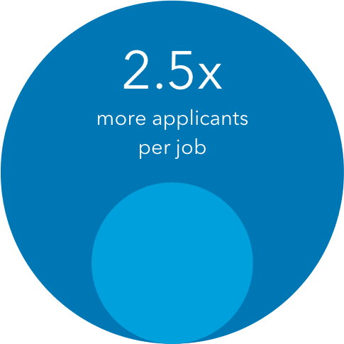 stronger-talent-brand-leads-to-2-5-more-candidates-per-job
