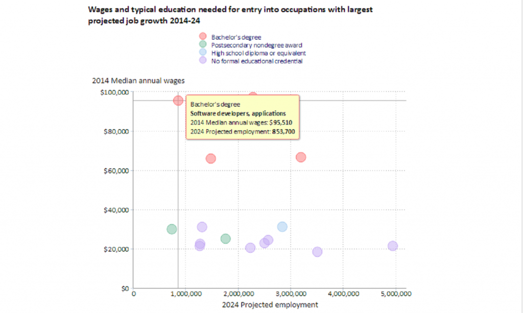 wage and education chart bureau of labor statistics