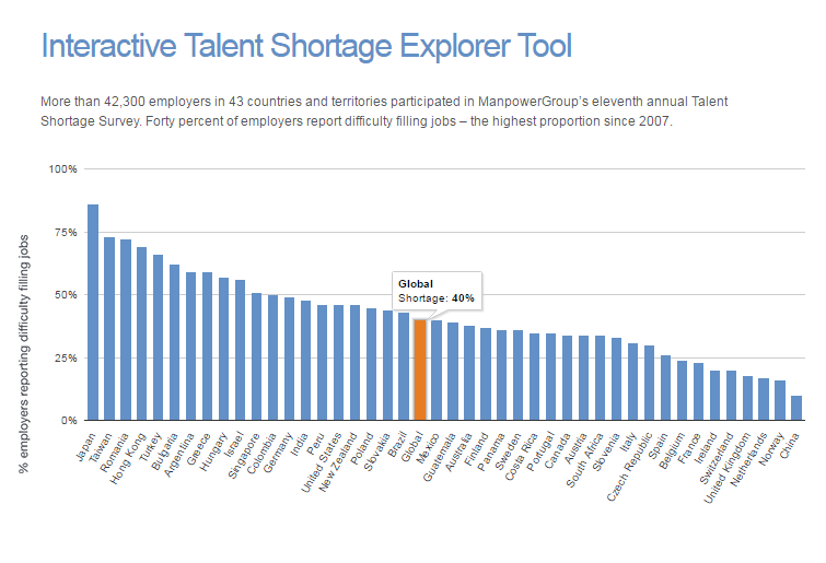 manpower talent shortage explorer tool