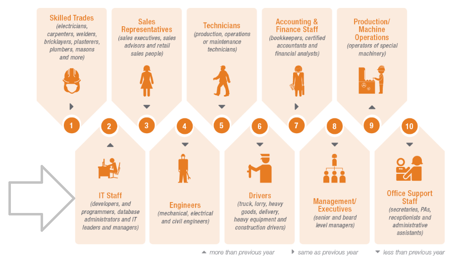 talent shortage Manpower
