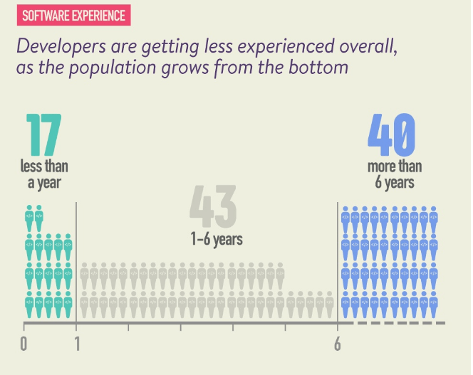 developer population grows