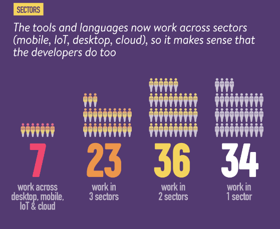 developers work across sectors