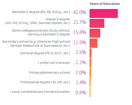 developers educational background