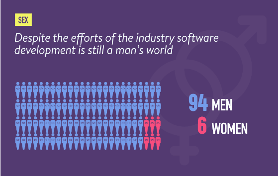 male and female developers