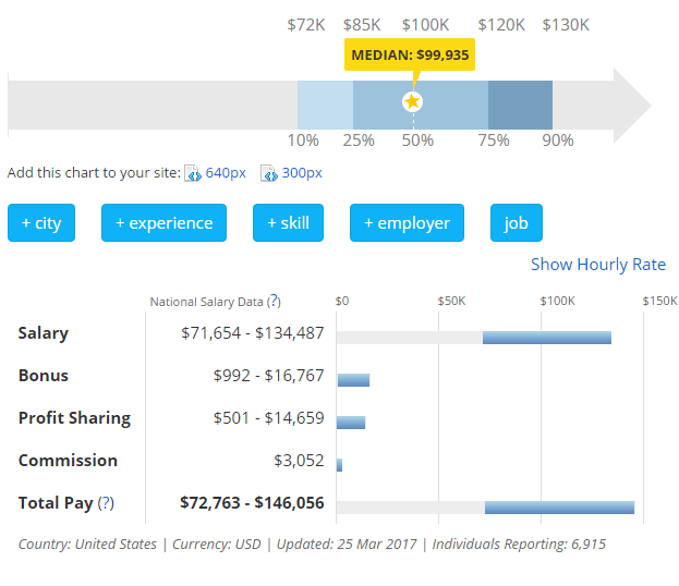 payscale data developer pay