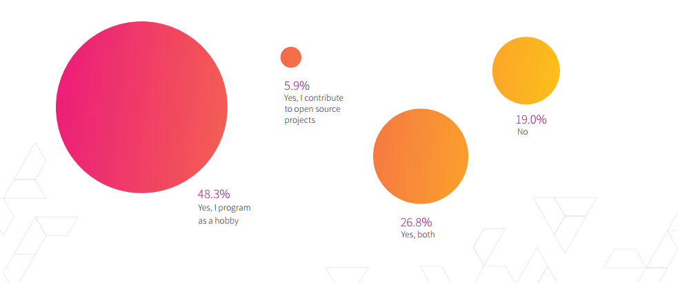 programming as a hobby