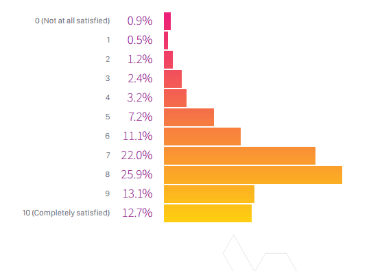 are developers satisfied with their jobs
