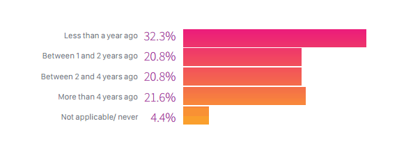 time at current job developers