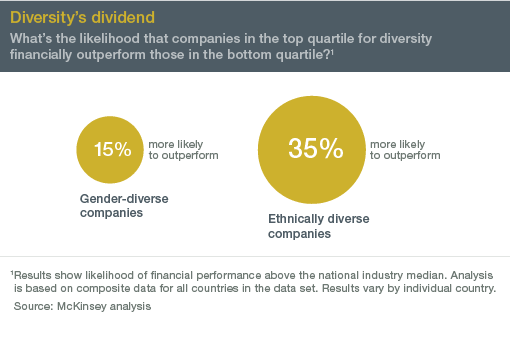 women in tech diversity dividend
