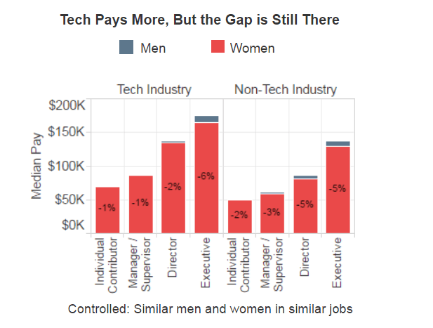 women in tech: gender pay gap in tech controlled