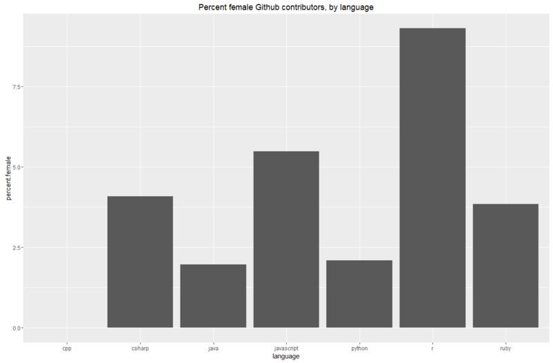 women in tech coding by language