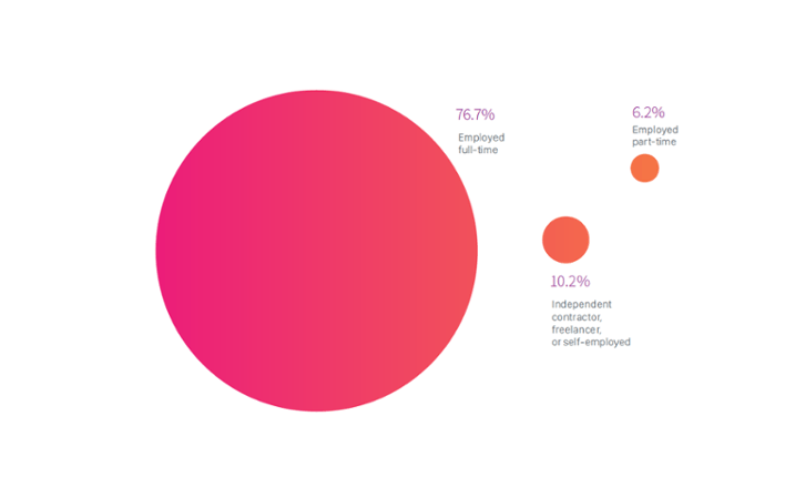 chart presenting how many developers are currently hired and how long does the hiring process take