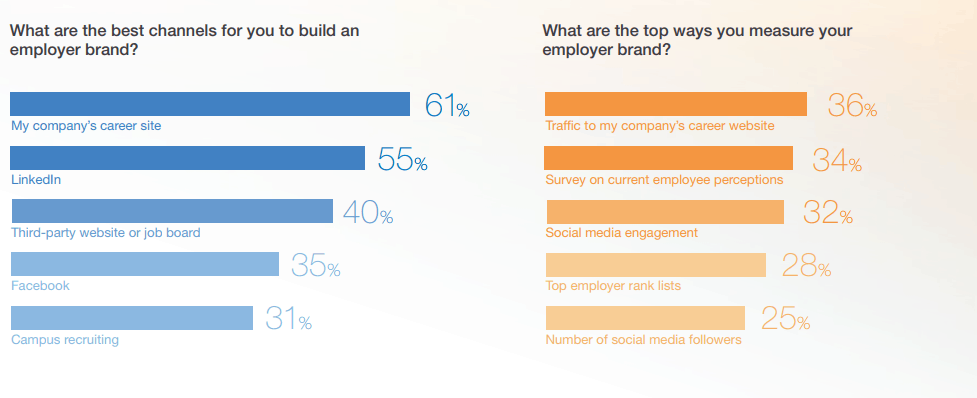 21. Channels to build employer brand