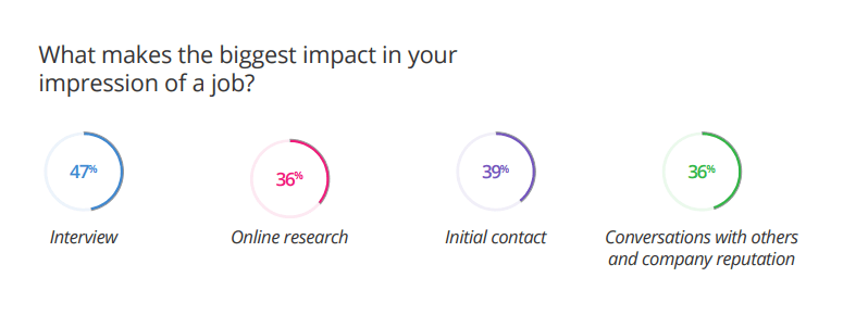 18. Factors influencing a candidate's impression of a job