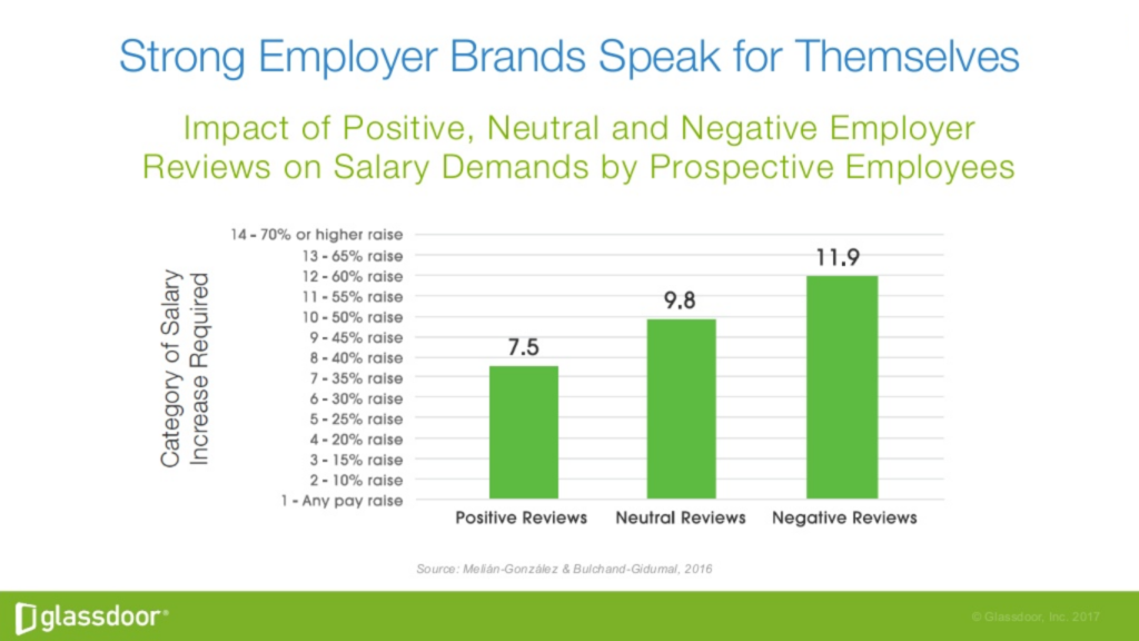 chart presenting employer branding statistics