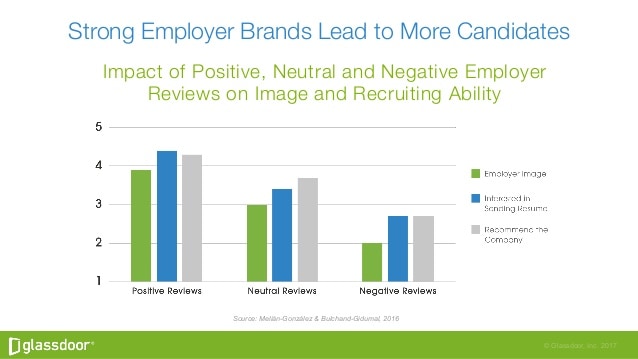 chart presenting employer branding statistics