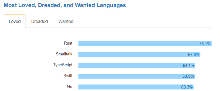 New programming languages to look out for