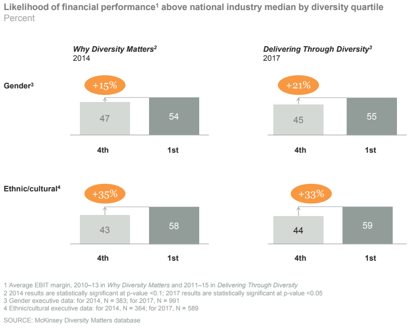 A graph that shows how unconscious bias hurts diversity profits