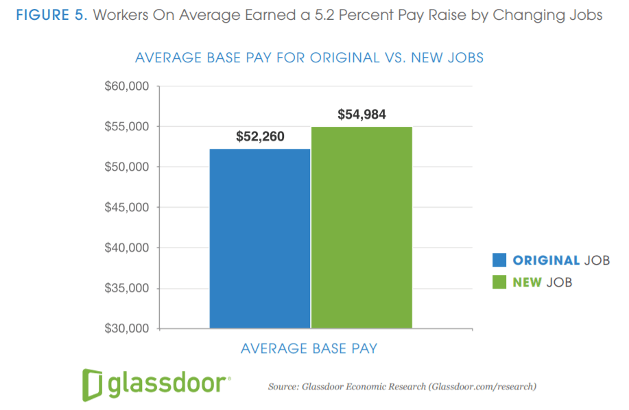 Average employee tenure & making a job move