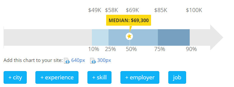 Salary & negotiating pay