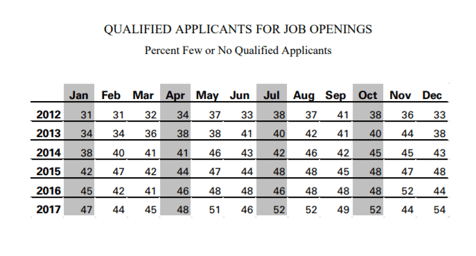The challenges of modern recruitment