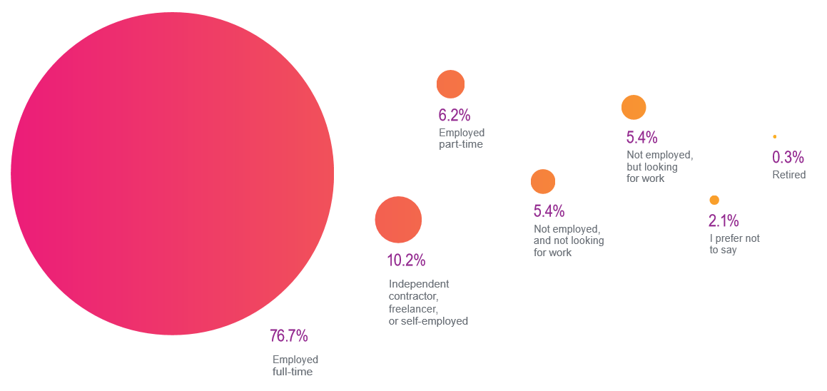 Job search & the interview process