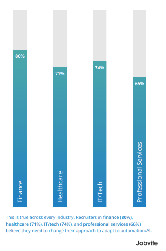 Recruiter attitudes towards automation/AI