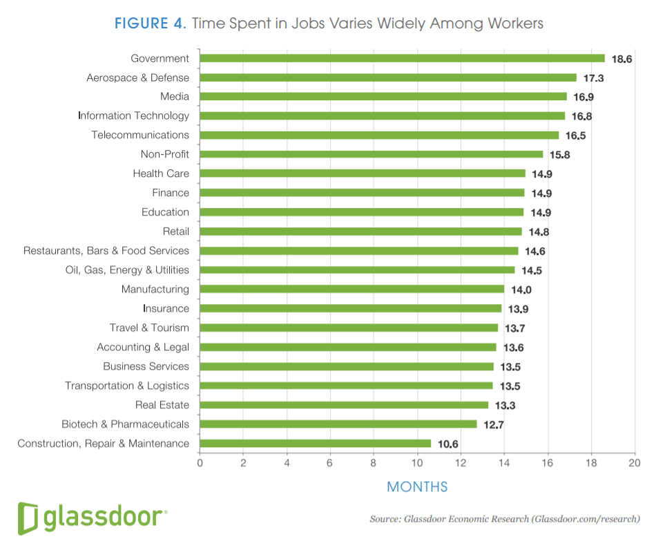 Average employee tenure & making a job move