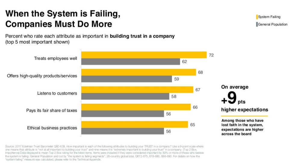 Building trust