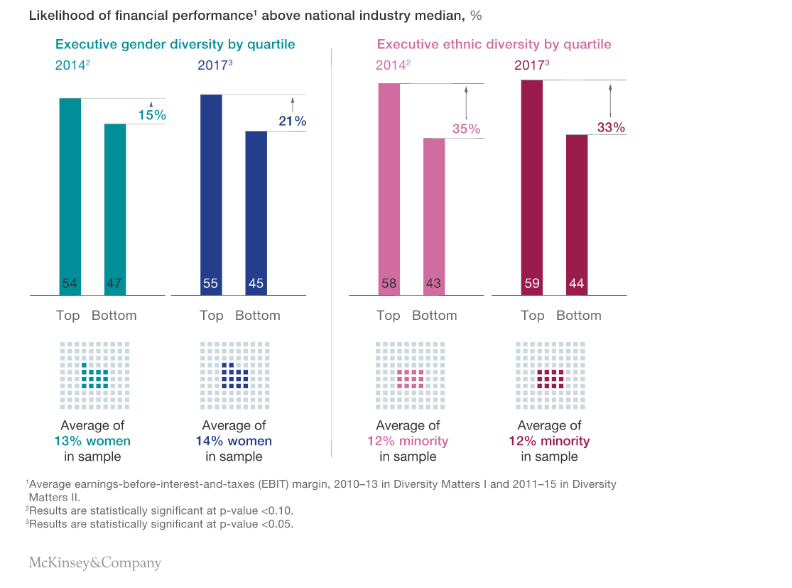 chart presenting how bias which is one of the biggest tech recruitment sins affects financial performance