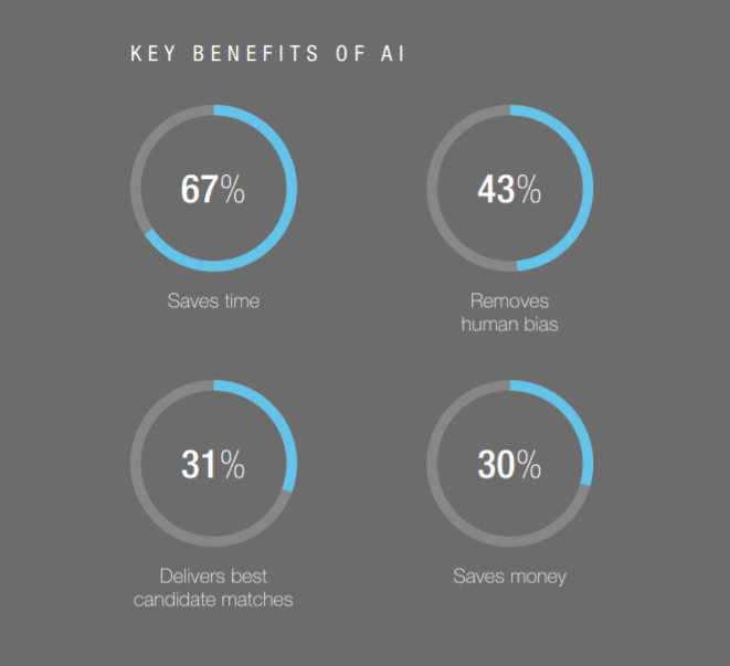 chart presenting key benefits of AI which can fix tech recruitment sins