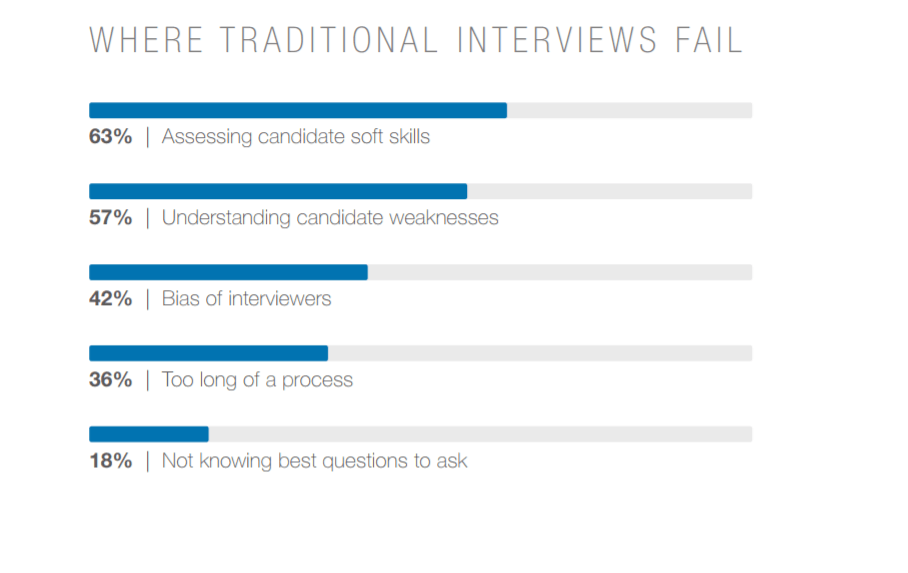 image presenting reasons why traditional interviews fail and lead to tech recruitment sins