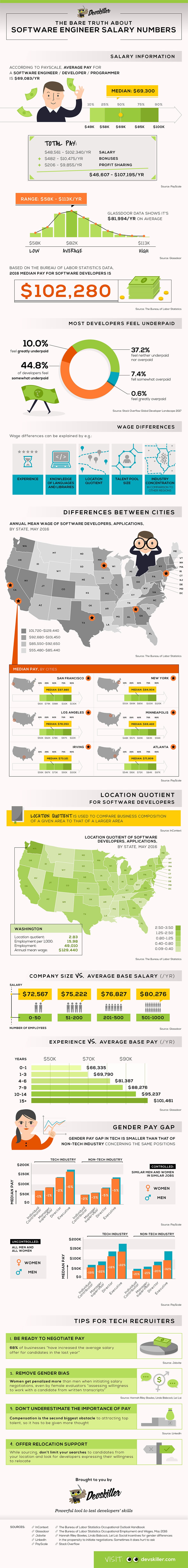 software engineer salary infographic DevSkiller