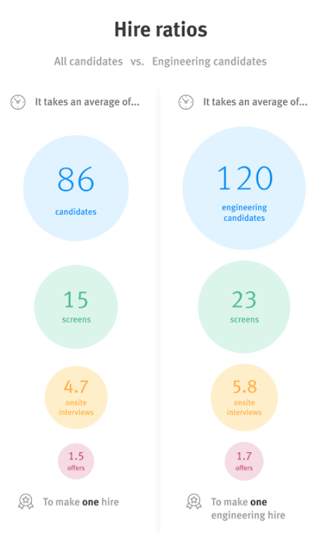 recruitment metrics software developer hire ratios