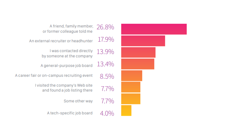 recruitment metrics how developers find jobs