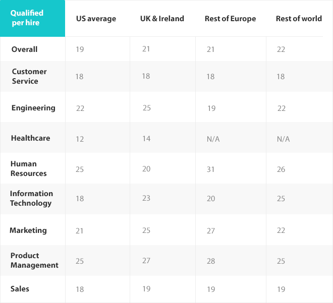 recruitment metrics applicants per hire