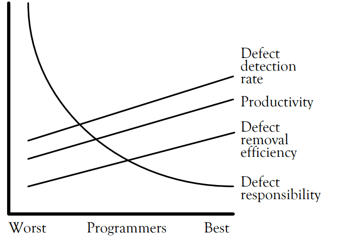10x developer attributes
