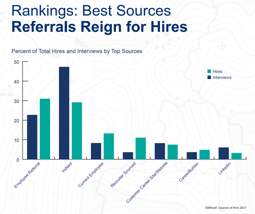 referral program is the best source of hire