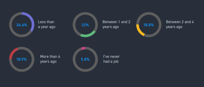 chart proving that developers are passive candidates so they can be approached through a referral program