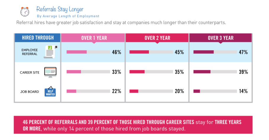 referral program benefits chart presenting retention stats