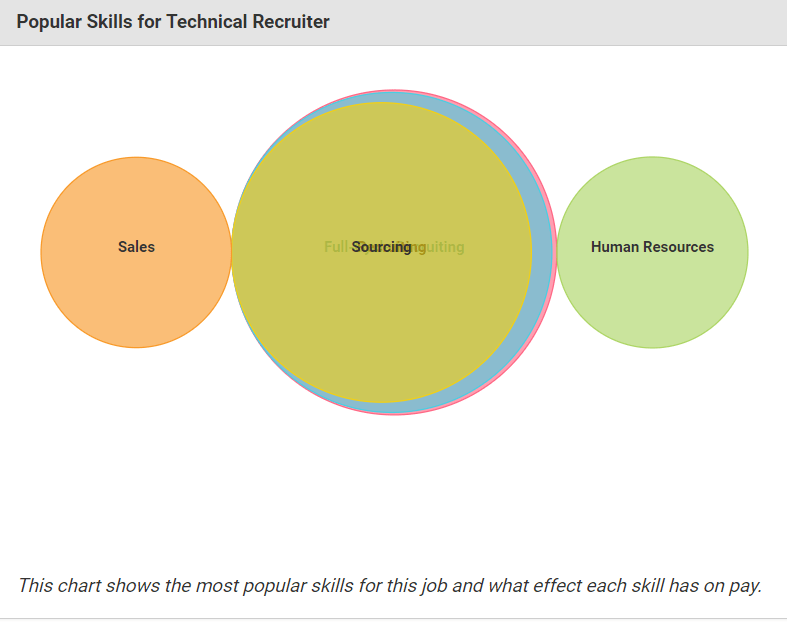 technical recruiter salary skills