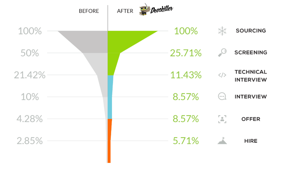 image presenting technical interview tips run fewer interviews