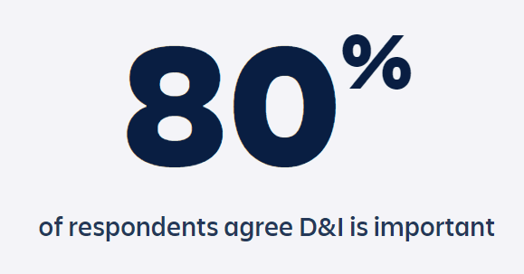 People think diversity in tech is important
